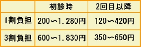 保険治療料金・整体・マッサージ