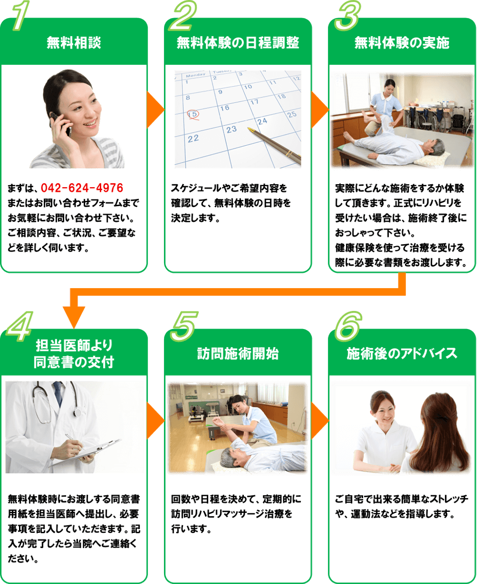 1.無料相談、2.無料体験の日程調整、3.無料体験の実施、4.担当医師より同意書の交付、5.訪問(在宅)施術開始、6.施術後のアドバイス